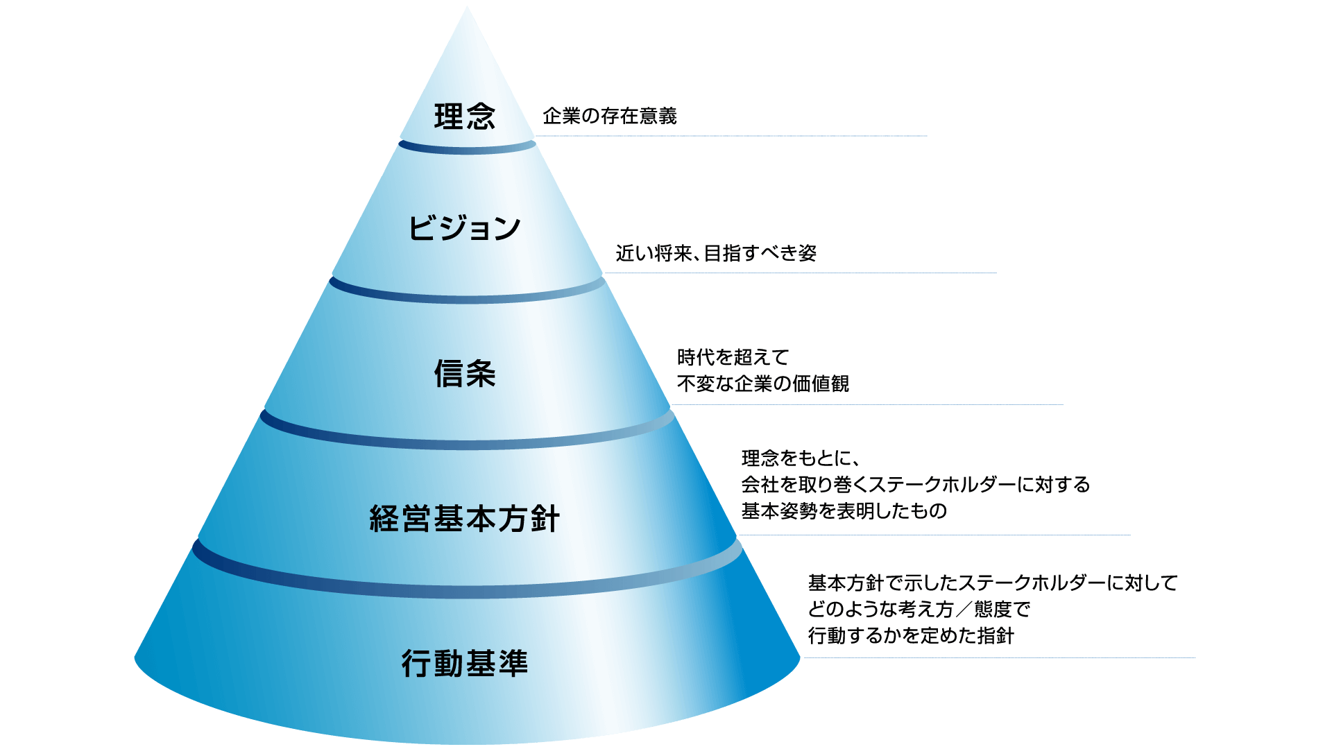 企業理念ピラミッド